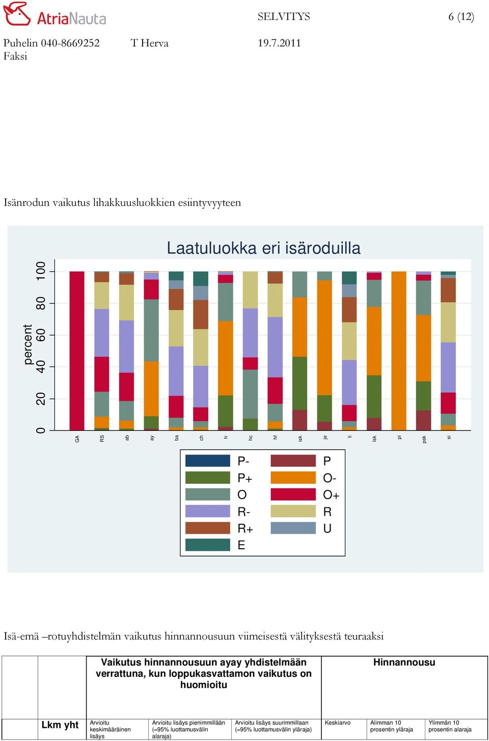 ayay yhdistelmään verrattuna, kun loppukasvattamon vaikutus on huomioitu Hinnannousu Lkm yht Arvioitu keskimääräinen lisäys Arvioitu lisäys pienimmillään