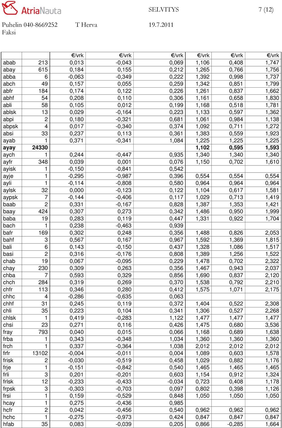 1,362 abpi 2 0,180-0,321 0,681 1,061 0,984 1,138 abpsk 4 0,017-0,340 0,374 1,092 0,711 1,272 absi 33 0,237 0,113 0,361 1,383 0,559 1,923 ayab 1 0,371-0,341 1,084 1,225 1,225 1,225 ayay 24330 1,102