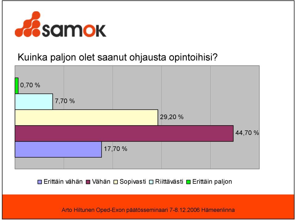 0,70 % 7,70 % 29,20 % 44,70 % 17,70