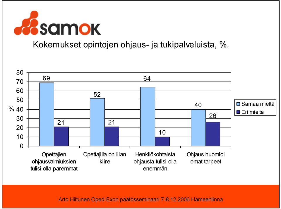 mieltä Opettajien ohjausvalmiuksien tulisi olla paremmat Opettajilla