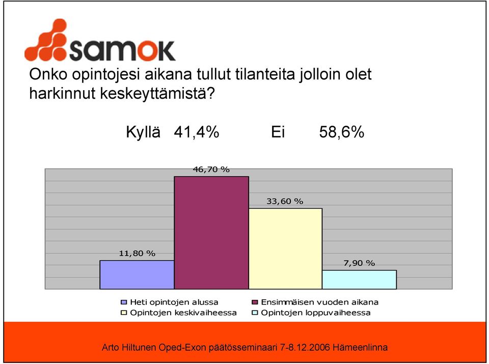 Kyllä 41,4% Ei 58,6% 46,70 % 33,60 % 11,80 % 7,90 % Heti