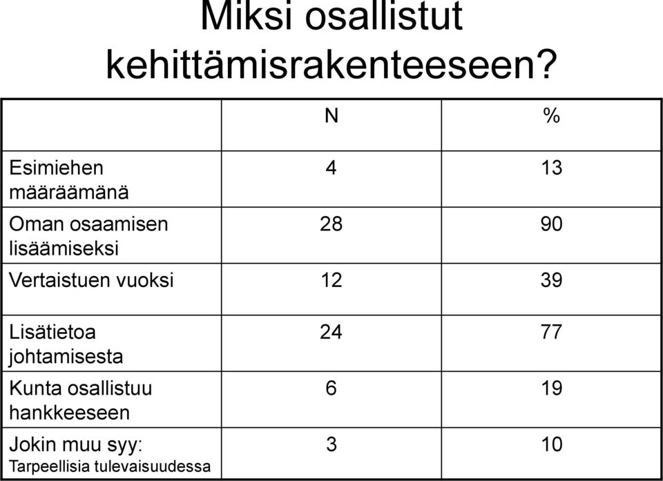 N % 4 13 28 90 Vertaistuen vuoksi 12 39 Lisätietoa