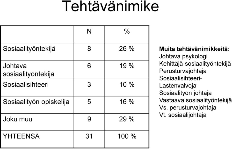 psykologi Kehittäjä-sosiaalityöntekijä Perusturvajohtaja Sosiaalisihteeri- Lastenvalvoja