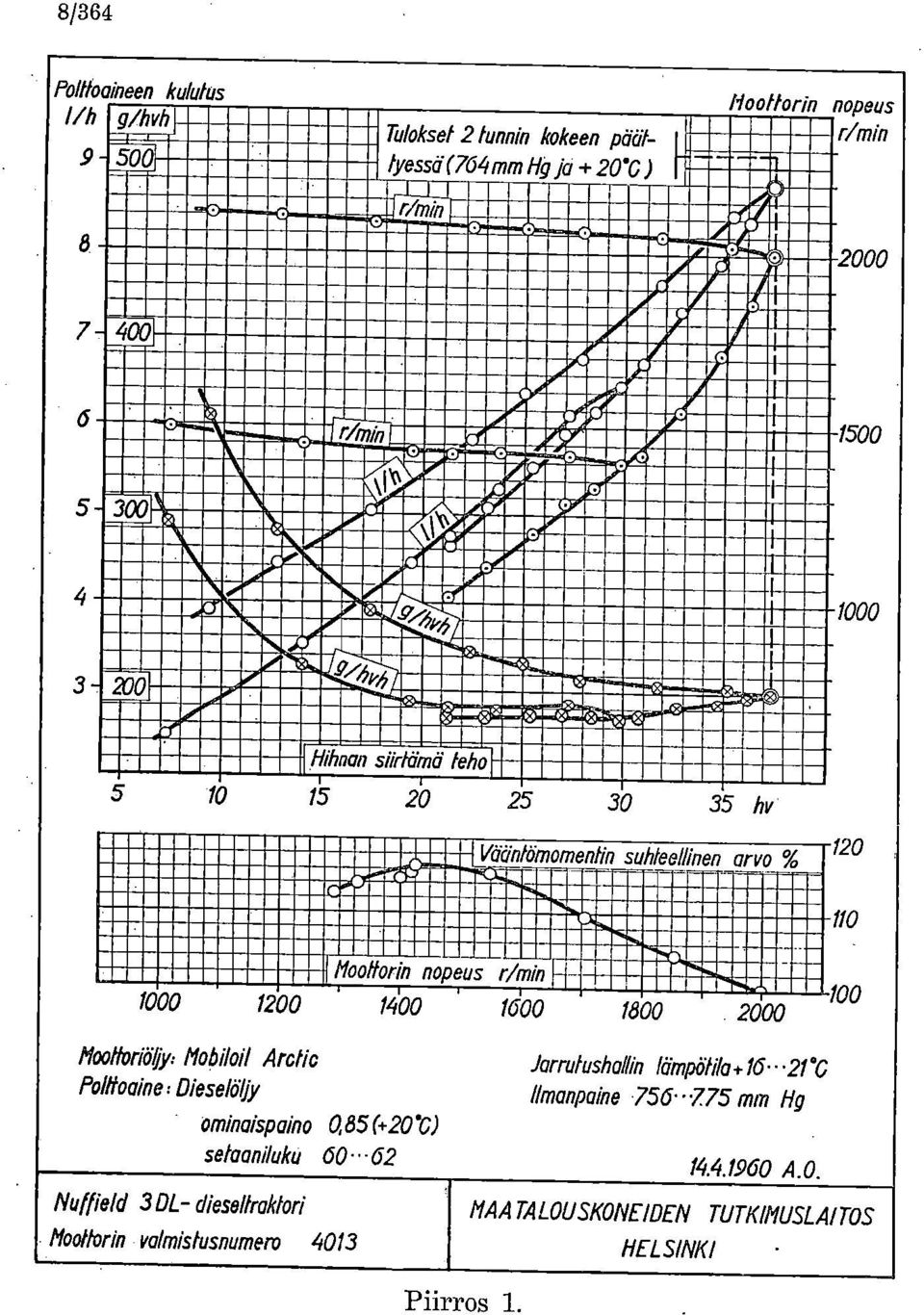 'Z ct-w-tit 5 10 15 20 25 30 35 hv Miantornomentin suhteellinen _arvo % 120 1000 1200 Moottoriöfr: Mobiloil Arctic Polltoaine: Diesel*, ominaispaino setaanilukii Nuffield 3