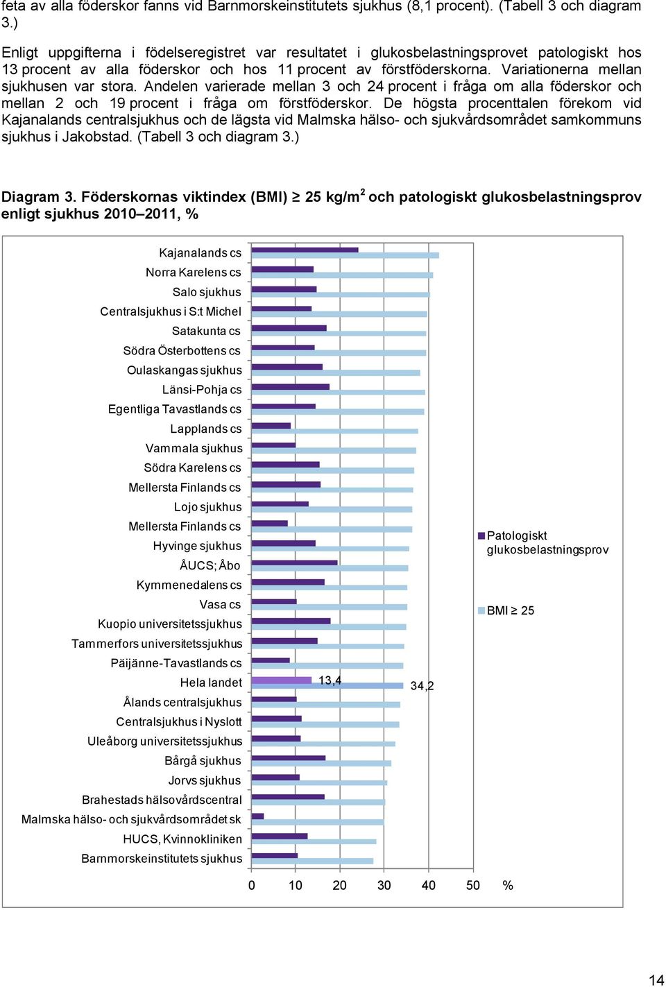 Variationerna mellan sjukhusen var stora. Andelen varierade mellan 3 och 24 procent i fråga om alla föderskor och mellan 2 och 19 procent i fråga om förstföderskor.