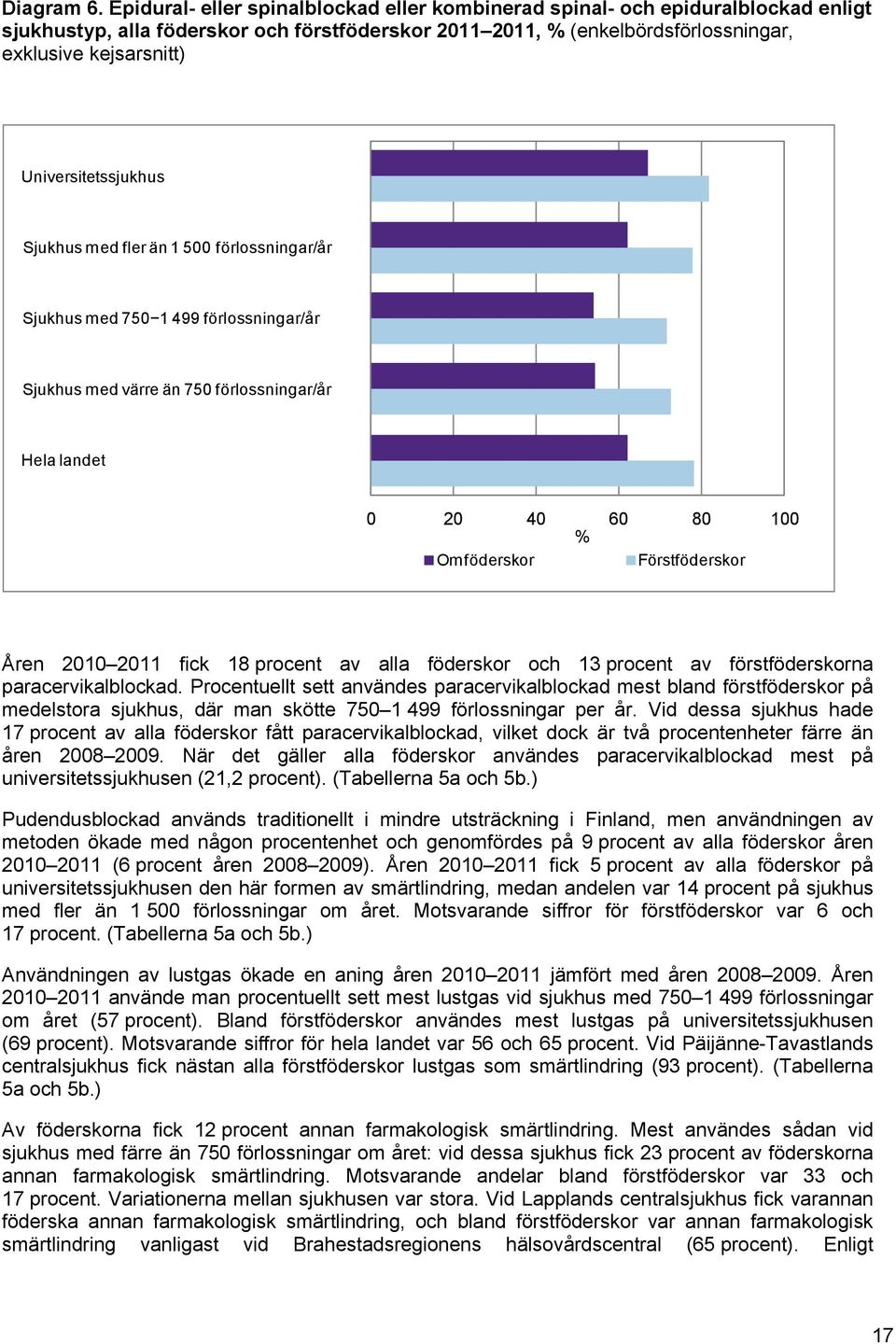 Universitetssjukhus Sjukhus med fler än 1 500 förlossningar/år Sjukhus med 750 1 499 förlossningar/år Sjukhus med värre än 750 förlossningar/år Hela landet 0 20 40 60 80 100 Omföderskor