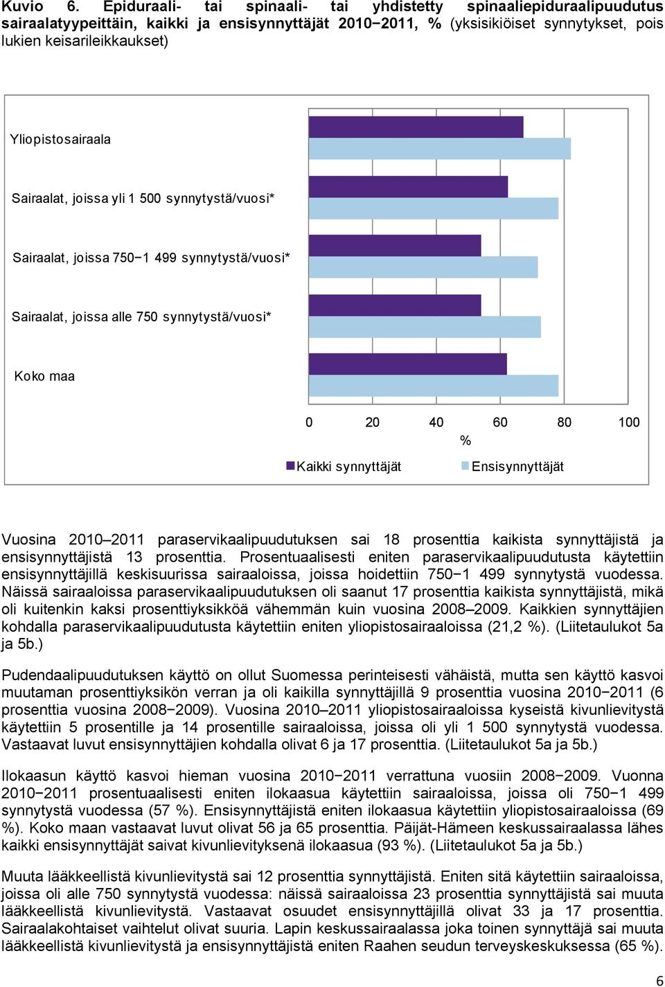 Yliopistosairaala Sairaalat, joissa yli 1 500 synnytystä/vuosi* Sairaalat, joissa 750 1 499 synnytystä/vuosi* Sairaalat, joissa alle 750 synnytystä/vuosi* Koko maa 0 20 40 60 80 100 Kaikki