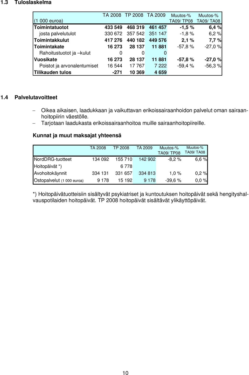 arvonalentumiset 16 544 17 767 7 222-59,4 % -56,3 % Tilikauden tulos -271 10 369 4 659 1.