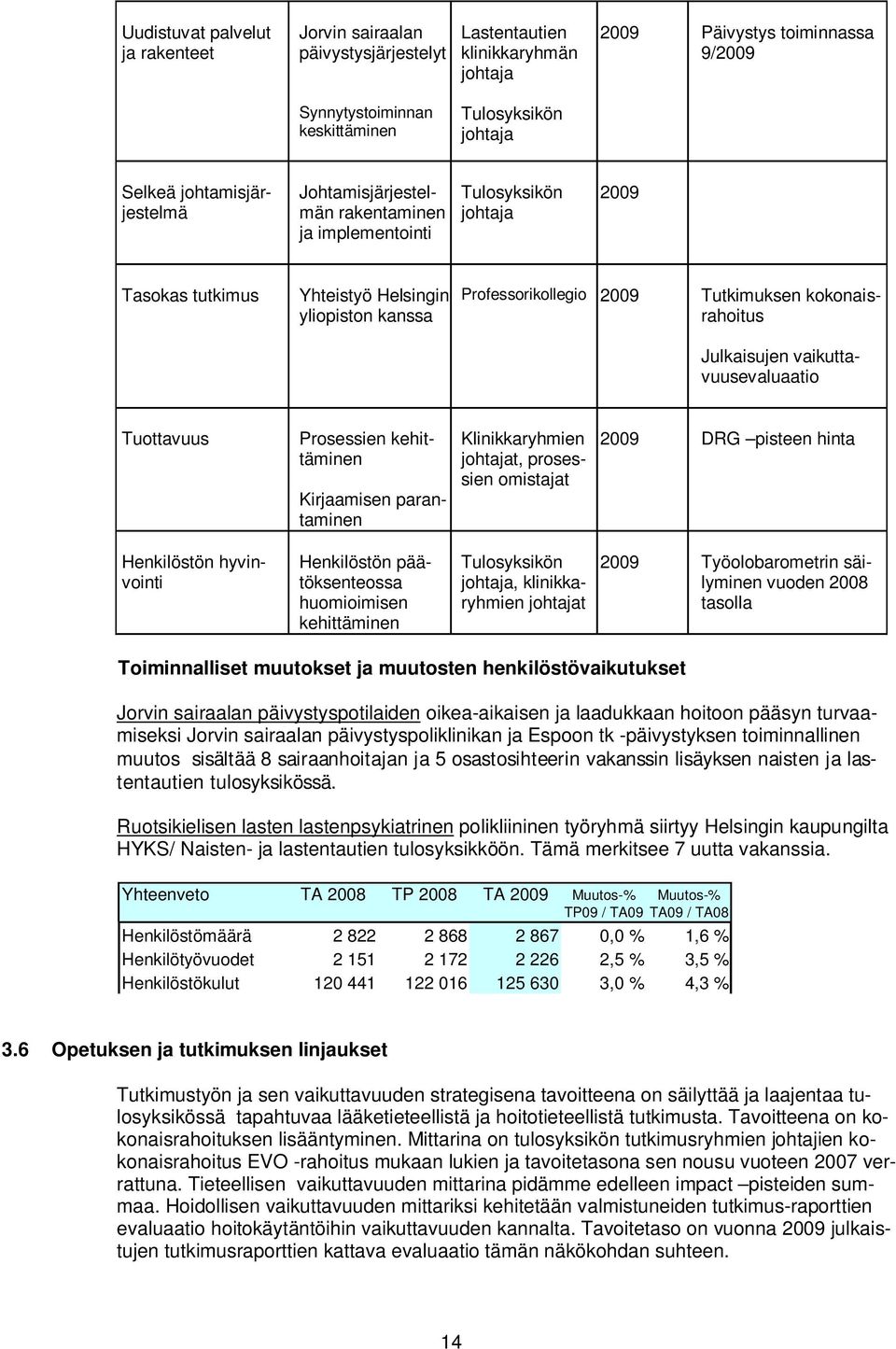 kokonaisrahoitus Julkaisujen vaikuttavuusevaluaatio Tuottavuus Prosessien kehittäminen Kirjaamisen parantaminen Klinikkaryhmien johtajat, prosessien omistajat 2009 DRG pisteen hinta Henkilöstön