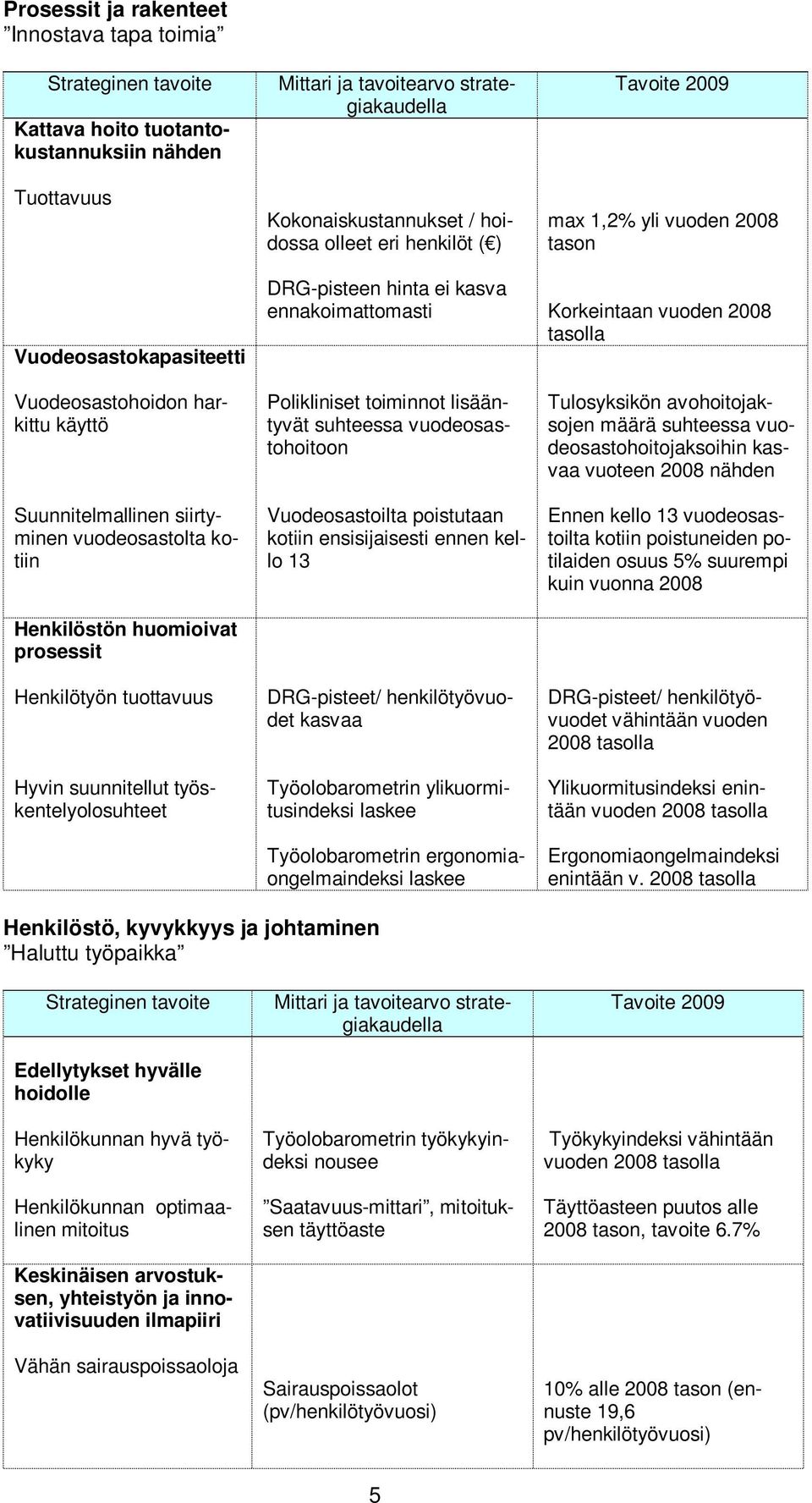 kasva ennakoimattomasti Polikliniset toiminnot lisääntyvät suhteessa vuodeosastohoitoon Vuodeosastoilta poistutaan kotiin ensisijaisesti ennen kello 13 DRG-pisteet/ henkilötyövuodet kasvaa