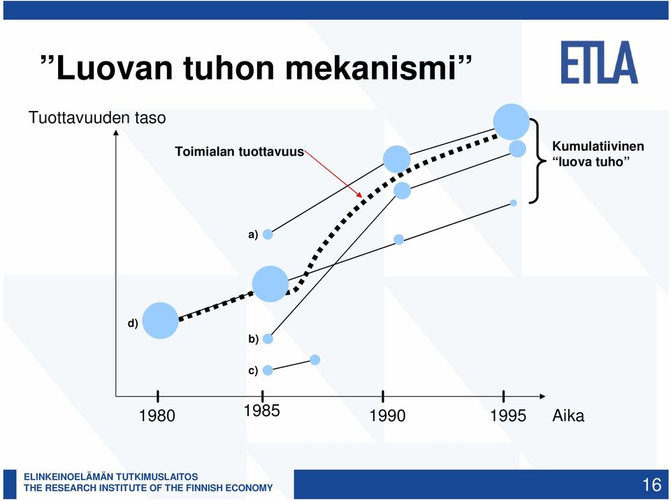 tuottavuus Kumulatiivinen luova