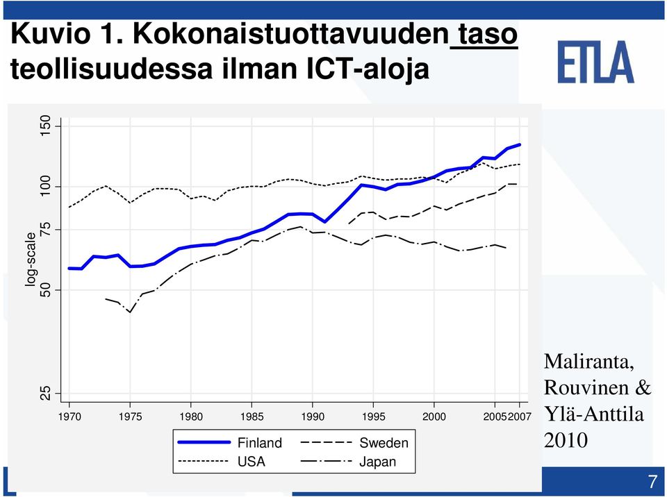 ICT-aloja log-scale 25 50 75 100 150 1970 1975