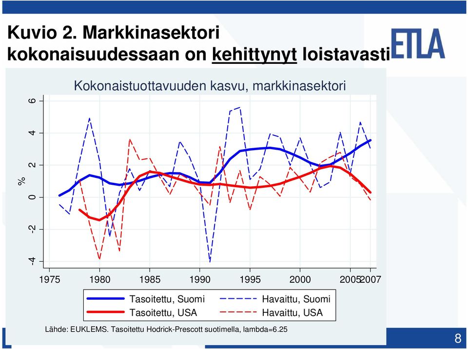 Kokonaistuottavuuden kasvu, markkinasektori % -4-2 0 2 4 6 1975 1980 1985