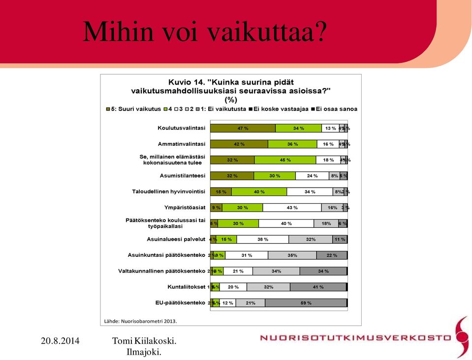 tulee 32 % 45 % 18 % 4% 1 % Asumistilanteesi 32 % 30 % 24 % 8% 5 % Taloudellinen hyvinvointisi 15 % 40 % 34 % 8% 2 % Ympäristöasiat 9 % 30 % 43 % 16% 3 % Päätöksenteko koulussasi tai työpaikallasi 5