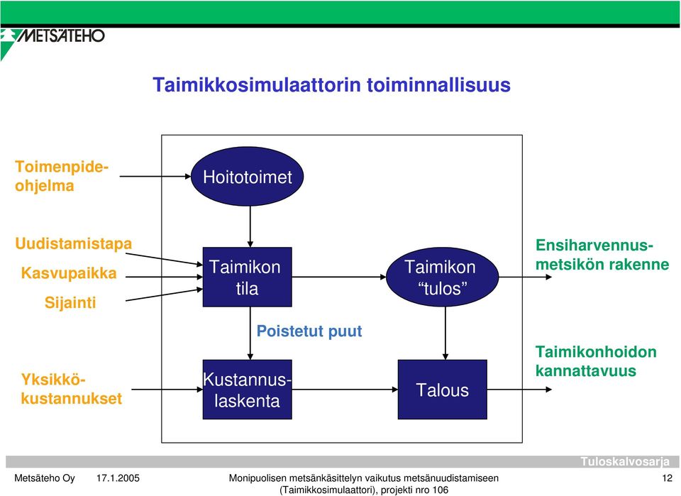 Taimikon tulos Ensiharvennusmetsikön rakenne Poistetut puut