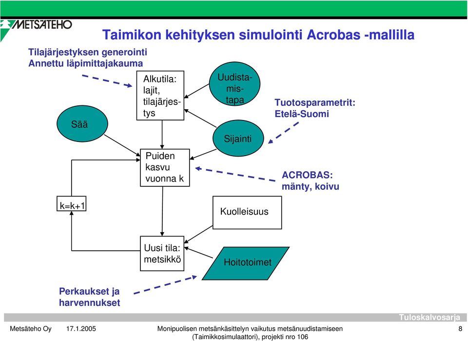 Sijainti Tuotosparametrit: Etelä-Suomi Puiden kasvu vuonna k ACROBAS: mänty,