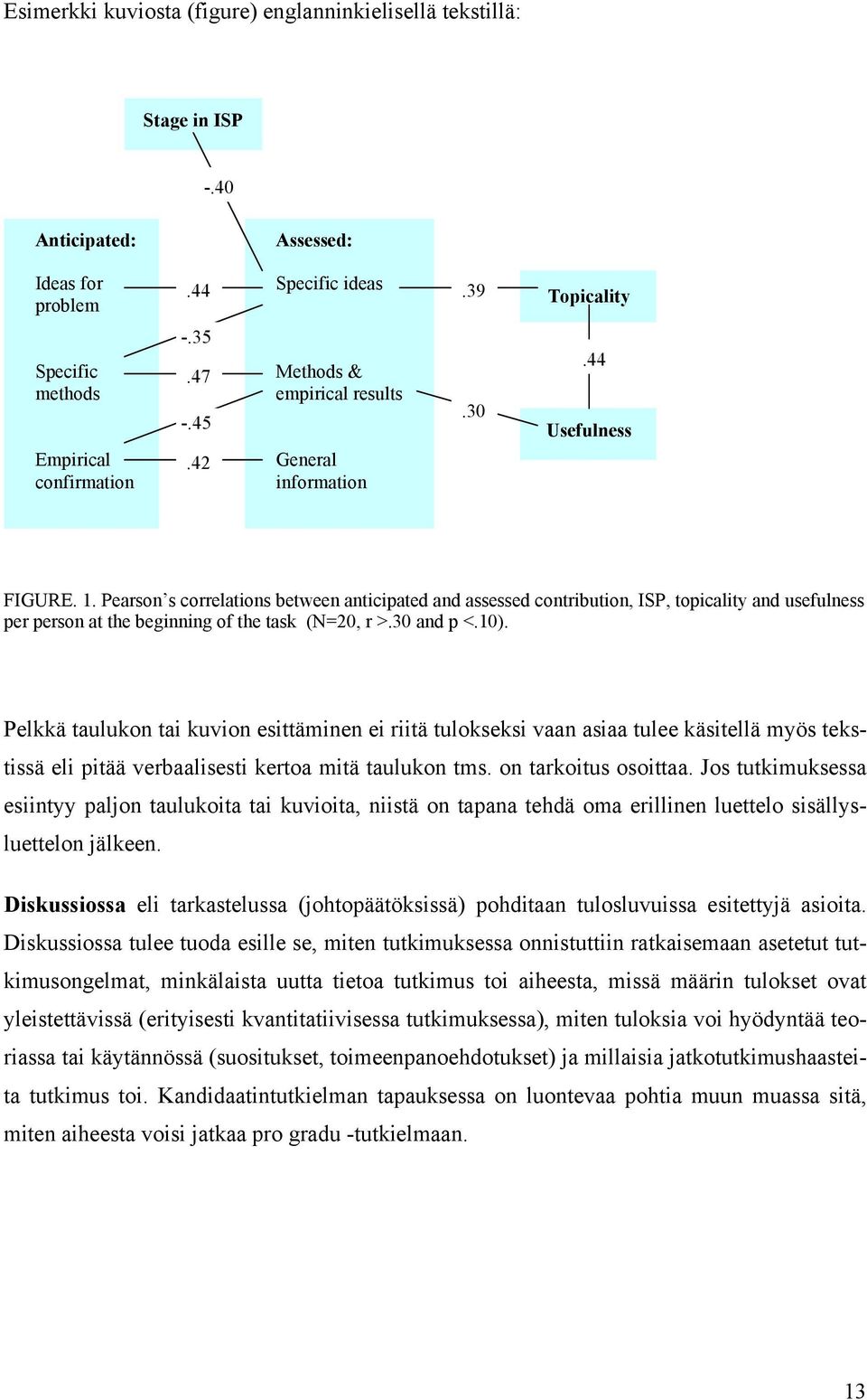 Pearson s correlations between anticipated and assessed contribution, ISP, topicality and usefulness per person at the beginning of the task (N=20, r >.30 and p <.10).