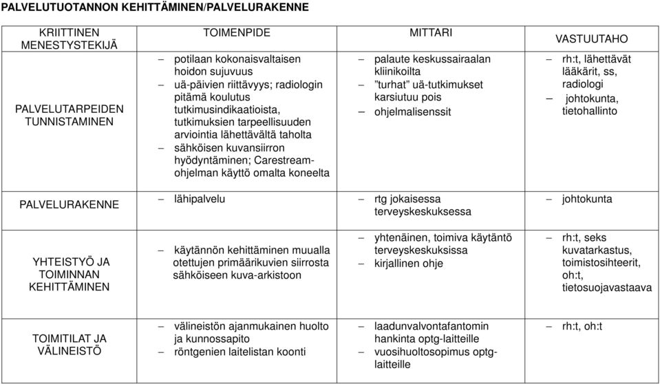 kliinikoilta turhat uä-tutkimukset karsiutuu pois ohjelmalisenssit VASTUUTAHO rh:t, lähettävät lääkärit, ss, radiologi johtokunta, tietohallinto PALVELURAKENNE lähipalvelu rtg jokaisessa