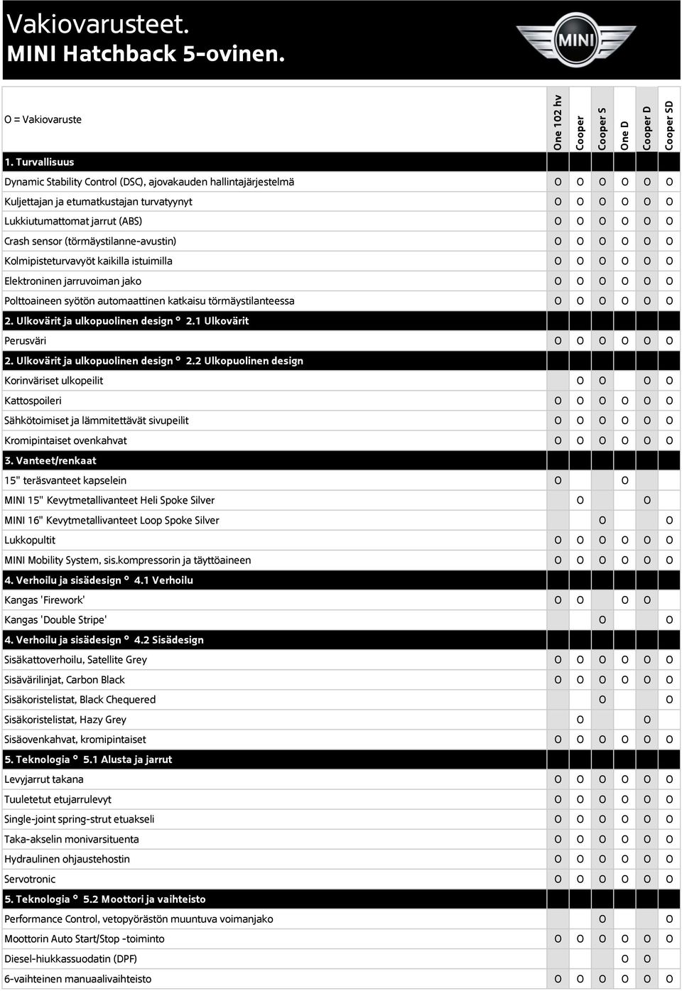 Turvallisuus Dynamic Stability Control (DSC), ajovakauden hallintajärjestelmä O O O O O O Kuljettajan ja etumatkustajan turvatyynyt O O O O O O Lukkiutumattomat jarrut (ABS) O O O O O O Crash sensor