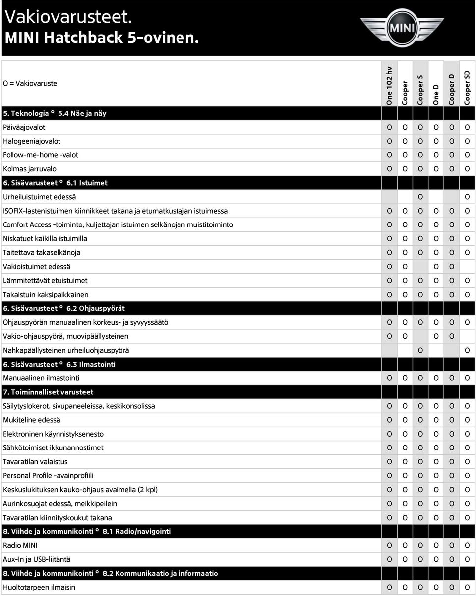 O O O Niskatuet kaikilla istuimilla O O O O O O Taitettava takaselkänoja O O O O O O Vakioistuimet edessä O O O O Lämmitettävät etuistuimet O O O O O O Takaistuin kaksipaikkainen O O O O O O 6.