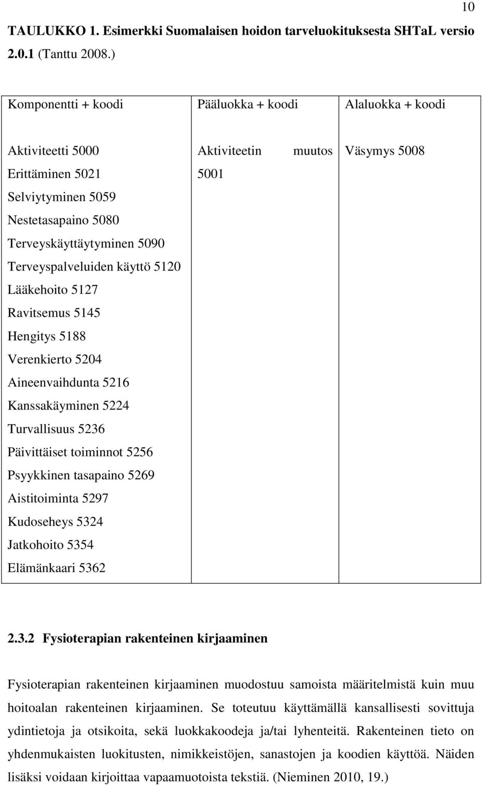 Terveyspalveluiden käyttö 5120 Lääkehoito 5127 Ravitsemus 5145 Hengitys 5188 Verenkierto 5204 Aineenvaihdunta 5216 Kanssakäyminen 5224 Turvallisuus 5236 Päivittäiset toiminnot 5256 Psyykkinen