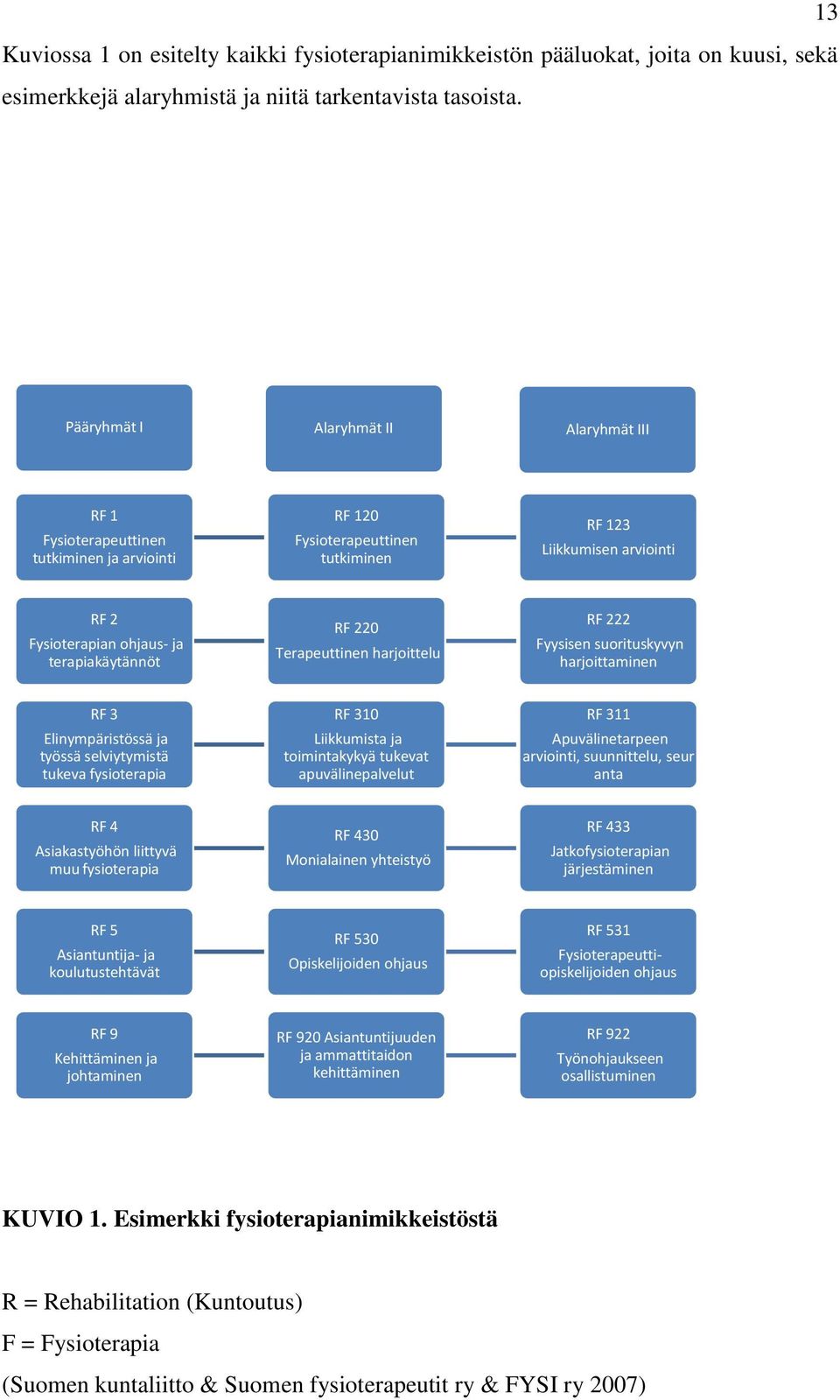 terapiakäytännöt RF 220 Terapeuttinen harjoittelu RF 222 Fyysisen suorituskyvyn harjoittaminen RF 3 Elinympäristössä ja työssä selviytymistä tukeva fysioterapia RF 310 Liikkumista ja toimintakykyä