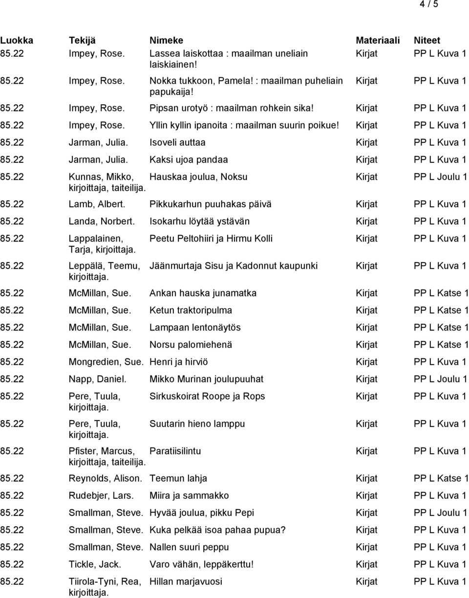 22 Kunnas, Mikko, Hauskaa joulua, Noksu Kirjat PP L Joulu 1 kirjoittaja, taiteilija. 85.22 Lamb, Albert. Pikkukarhun puuhakas päivä 85.22 Landa, Norbert. Isokarhu löytää ystävän 85.