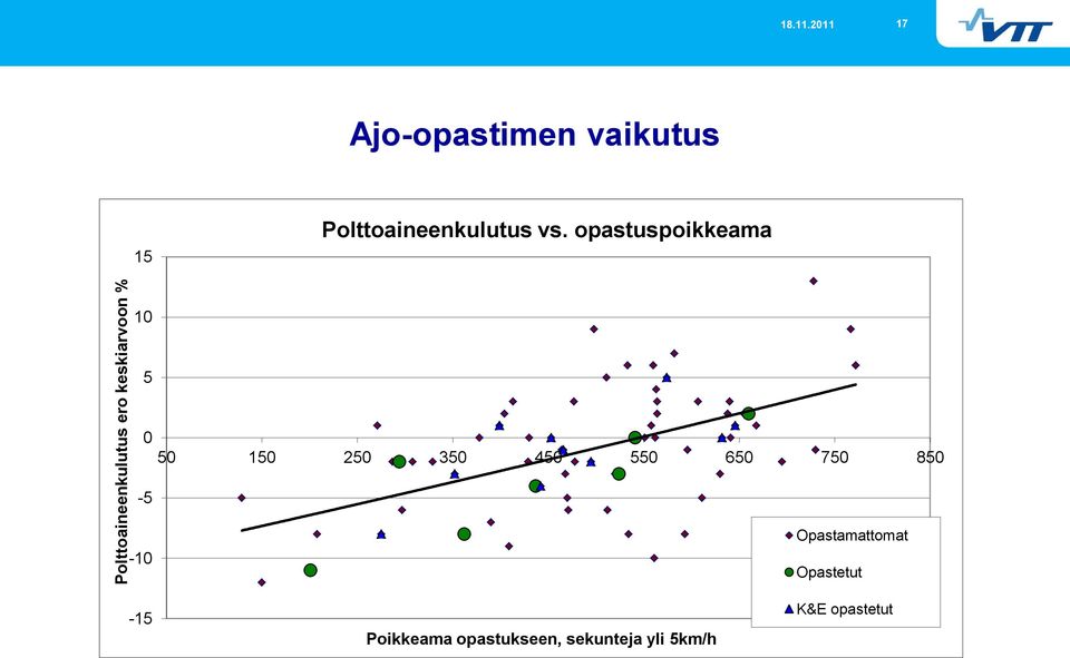 opastuspoikkeama 10 5 0 50 150 250 350 450 550 650 750 850-5