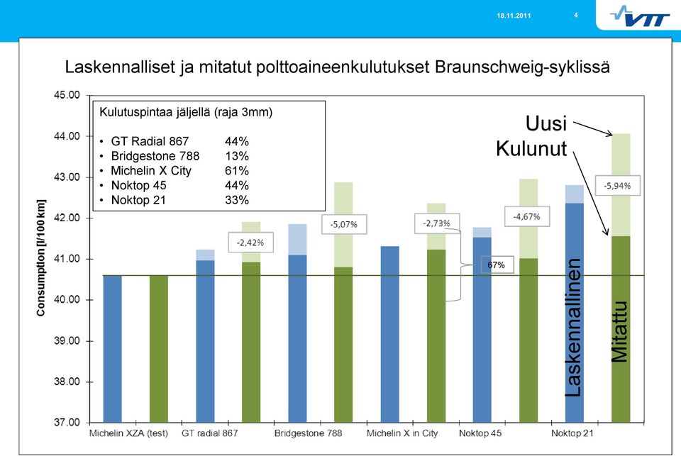 Braunschweig-syklissä Kulutuspintaa jäljellä (raja 3mm) GT