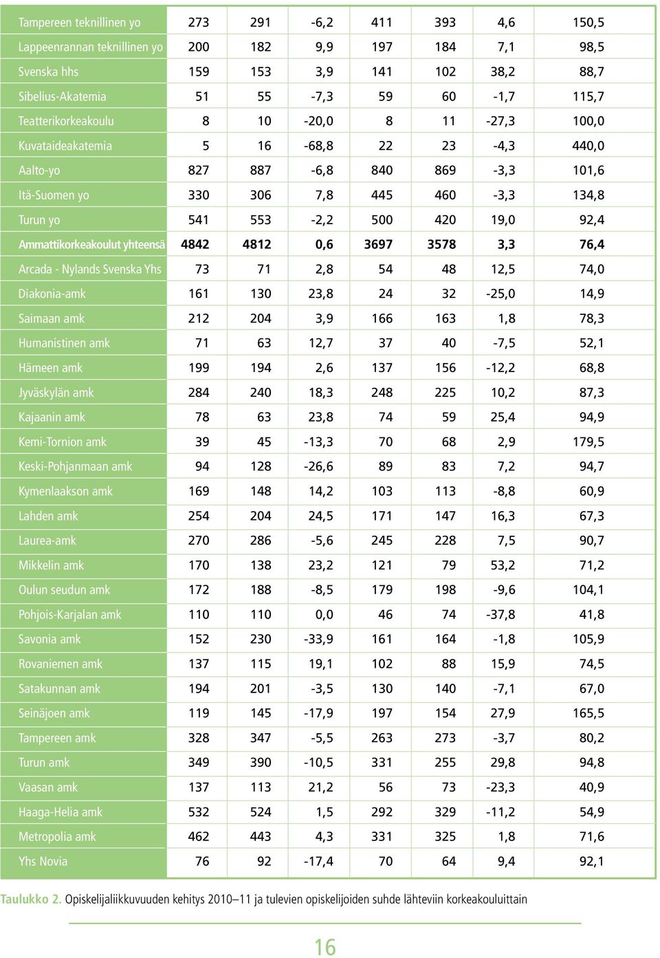 420 19,0 92,4 Ammattikorkeakoulut yhteensä 4842 4812 0,6 3697 3578 3,3 76,4 Arcada - Nylands Svenska Yhs 73 71 2,8 54 48 12,5 74,0 Diakonia-amk 161 130 23,8 24 32-25,0 14,9 Saimaan amk 212 204 3,9