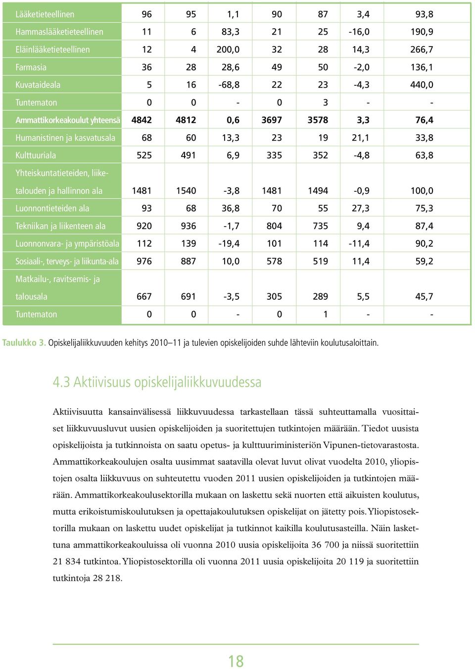 352-4,8 63,8 Yhteiskuntatieteiden, liiketalouden ja hallinnon ala 1481 1540-3,8 1481 1494-0,9 100,0 Luonnontieteiden ala 93 68 36,8 70 55 27,3 75,3 Tekniikan ja liikenteen ala 920 936-1,7 804 735 9,4