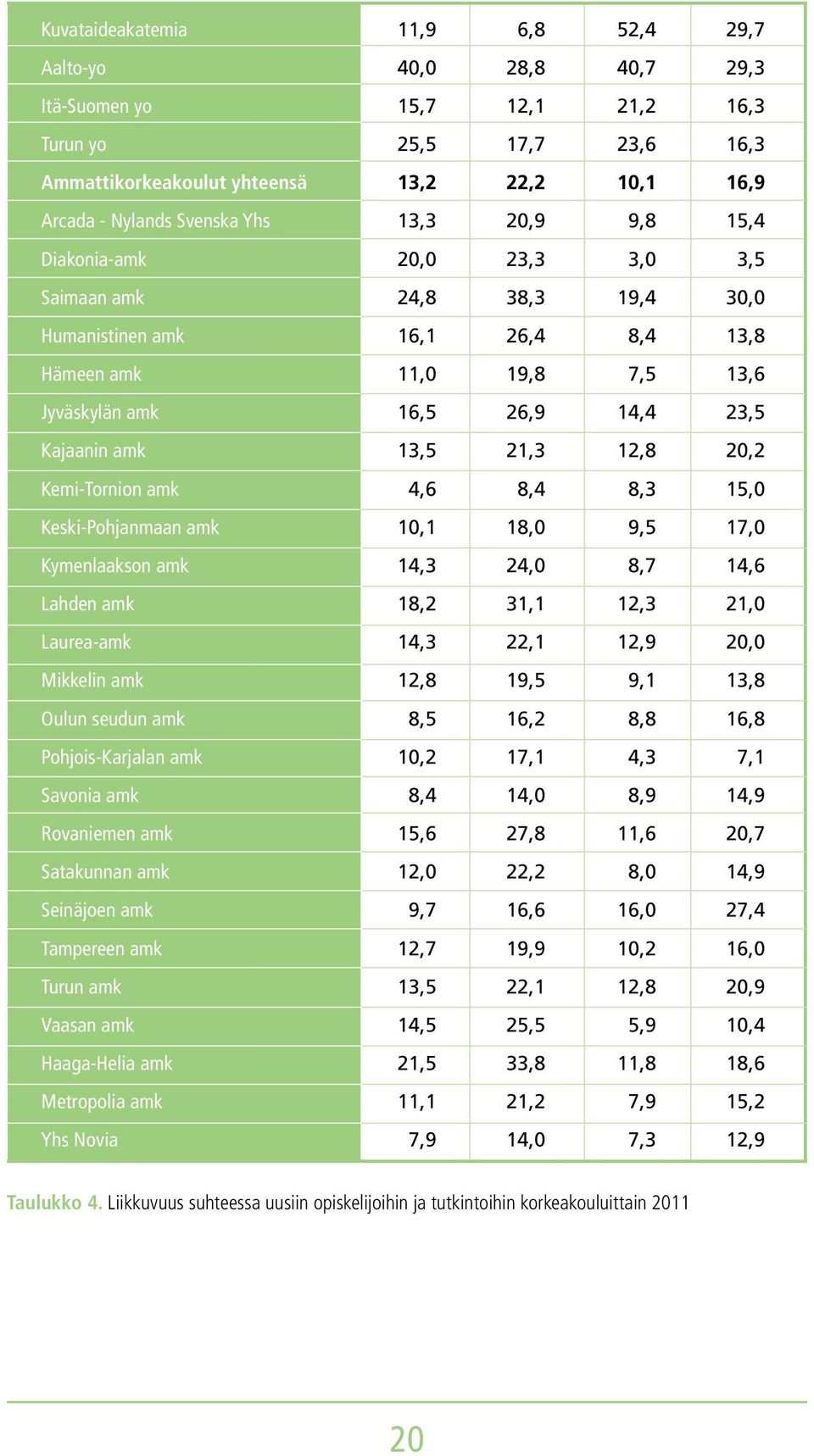 Kajaanin amk 13,5 21,3 12,8 20,2 Kemi-Tornion amk 4,6 8,4 8,3 15,0 Keski-Pohjanmaan amk 10,1 18,0 9,5 17,0 Kymenlaakson amk 14,3 24,0 8,7 14,6 Lahden amk 18,2 31,1 12,3 21,0 Laurea-amk 14,3 22,1 12,9