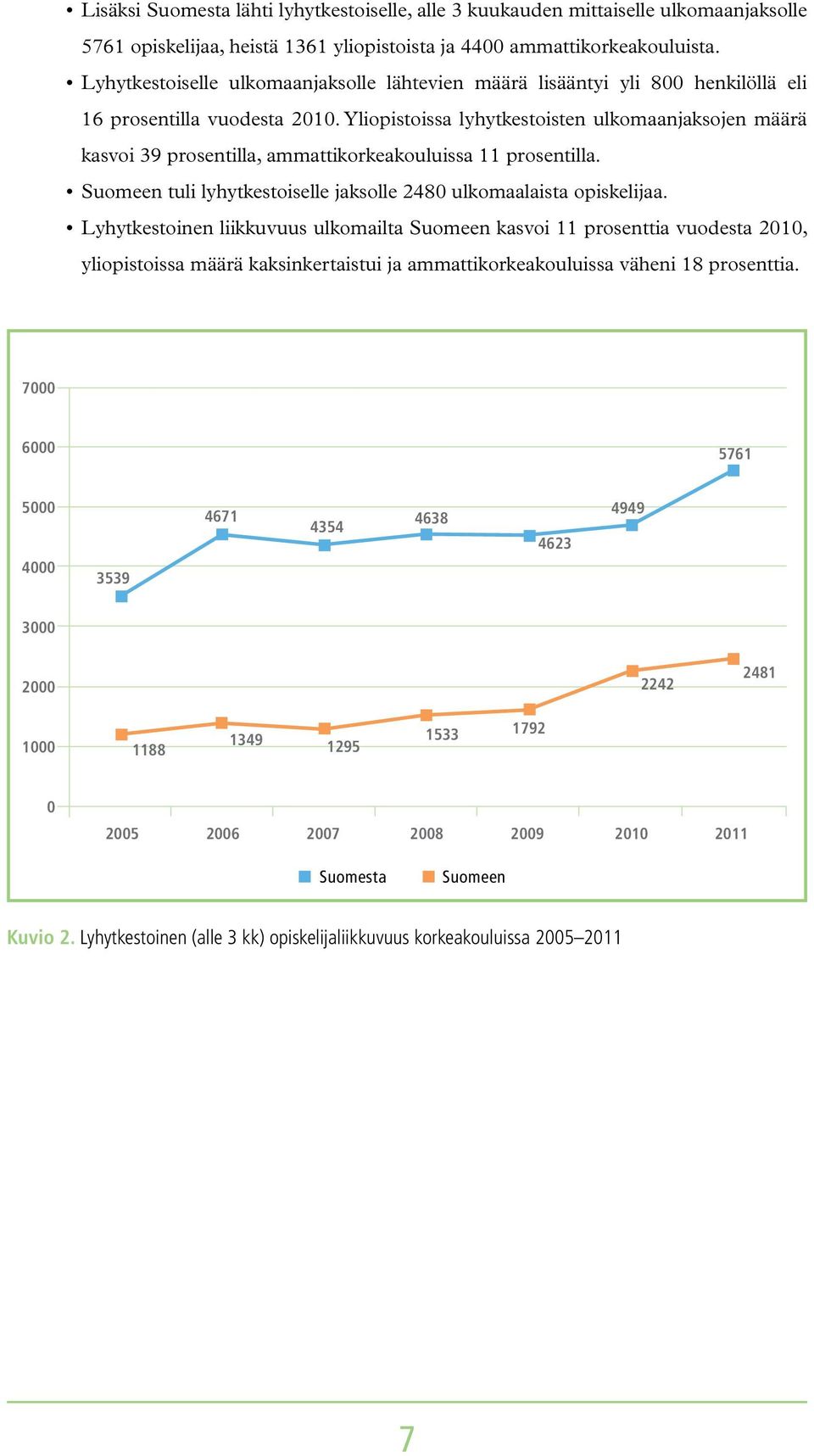 Yliopistoissa lyhytkestoisten ulkomaanjaksojen määrä kasvoi 39 prosentilla, ammattikorkeakouluissa 11 prosentilla. Suomeen tuli lyhytkestoiselle jaksolle 2480 ulkomaalaista opiskelijaa.