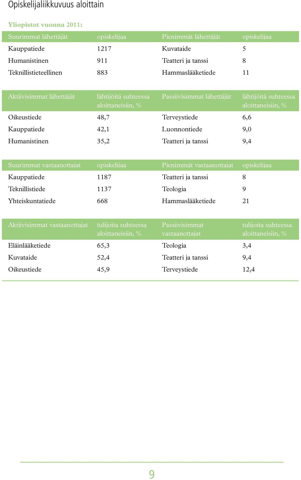 Terveystiede 6,6 Kauppatiede 42,1 Luonnontiede 9,0 Humanistinen 35,2 Teatteri ja tanssi 9,4 Suurimmat vastaanottajat opiskelijaa Pienimmät vastaanottajat opiskelijaa Kauppatiede 1187 Teatteri ja