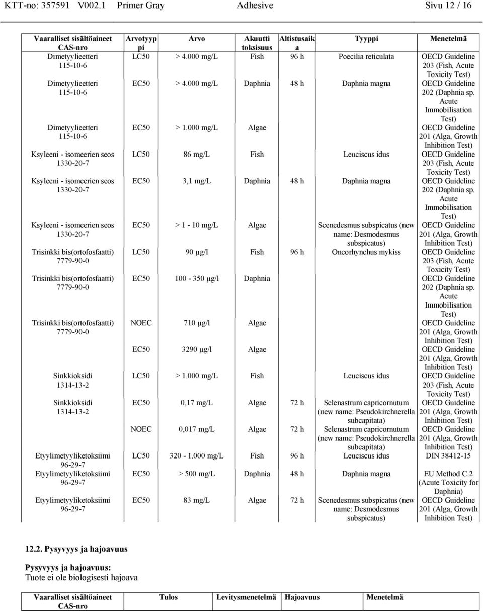 000 mg/l Algae OECD Guideline 201 (Alga, Growth Inhibition Test) LC50 86 mg/l Fish Leuciscus idus OECD Guideline 203 (Fish, Acute Toxicity Test) EC50 3,1 mg/l Daphnia 48 h Daphnia magna OECD