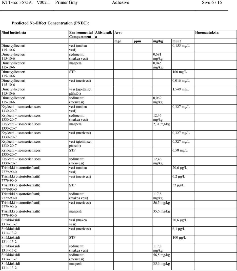 0,681 (makea vesi) mg/kg maaperä 0,045 mg/kg STP 160 mg/l vesi (merivesi) vesi (ajoittaiset päästöt) sedimentti (merivesi) vesi (makea vesi) sedimentti (makea vesi) maaperä vesi (merivesi) vesi