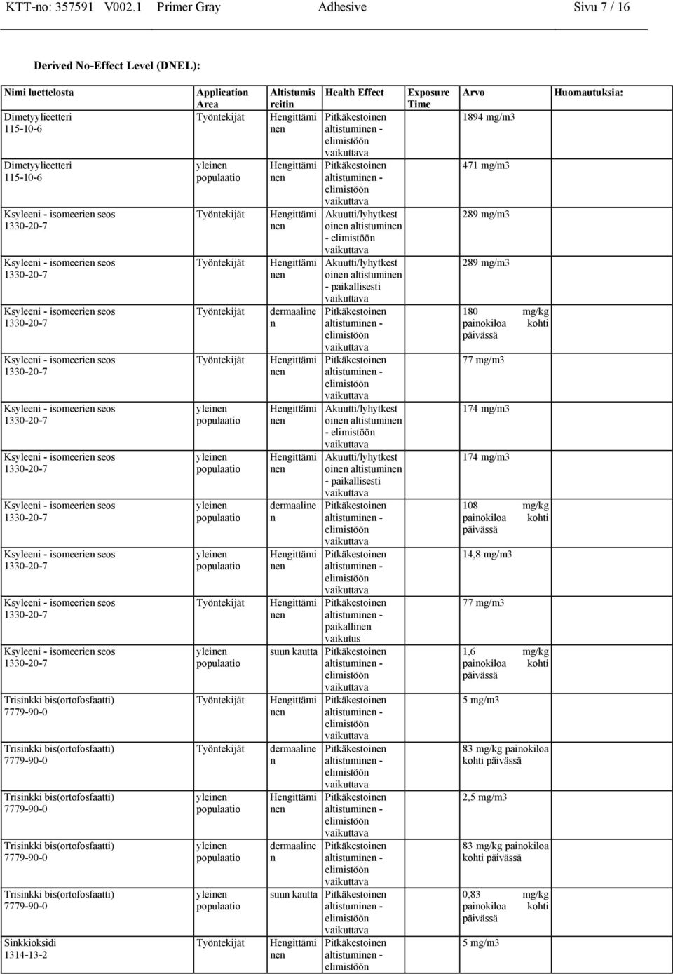 Akuutti/lyhytkest oi altistumi - paikallisesti Akuutti/lyhytkest oi altistumi - Akuutti/lyhytkest oi altistumi - paikallisesti paikalli vaikutus suun kautta dermaaline n dermaaline n suun