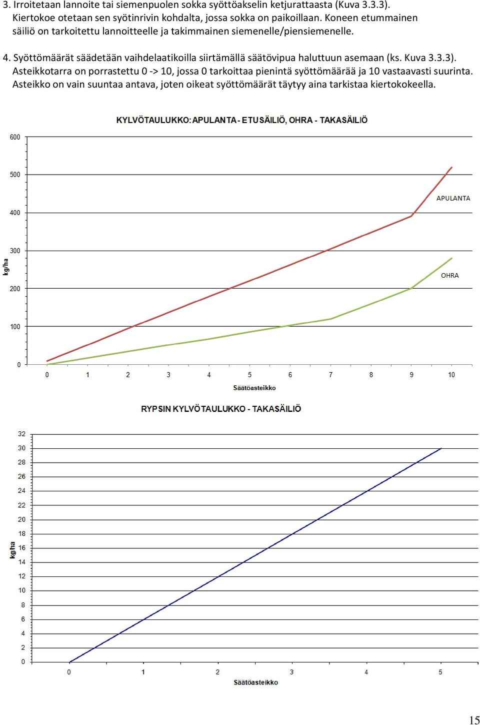 Koneen etummainen säiliö on tarkoitettu lannoitteelle ja takimmainen siemenelle/piensiemenelle. 4.