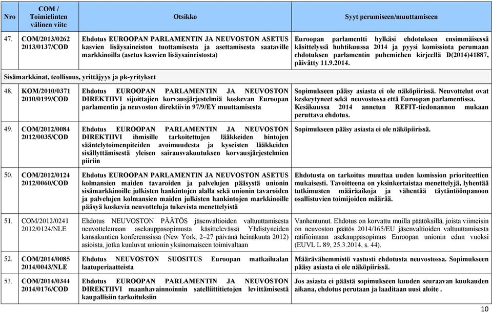 KOM/2010/0371 2010/0199/COD 49. COM/2012/0084 2012/0035/COD 50. COM/2012/0124 2012/0060/COD 51. COM/2012/0241 2012/0124/NLE 52. COM/2014/0085 2014/0043/NLE 53.