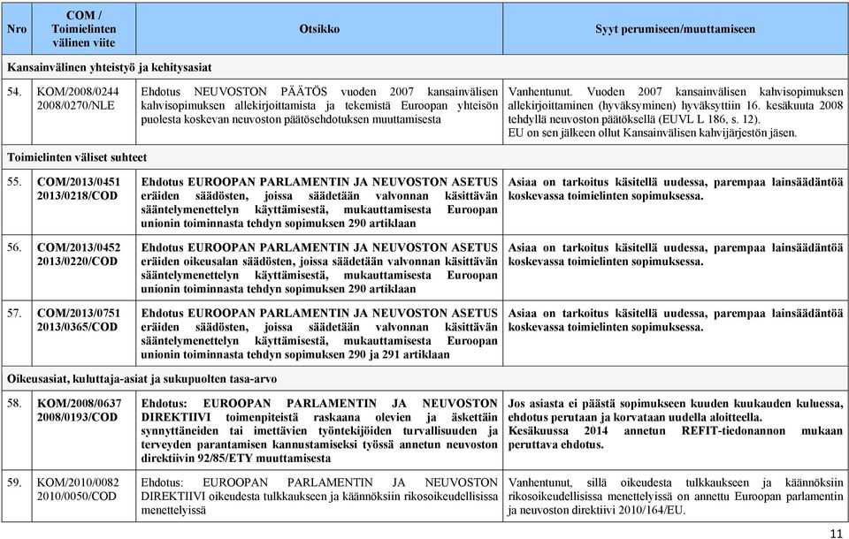 muuttamisesta Vanhentunut. Vuoden 2007 kansainvälisen kahvisopimuksen allekirjoittaminen (hyväksyminen) hyväksyttiin 16. kesäkuuta 2008 tehdyllä neuvoston päätöksellä (EUVL L 186, s. 12).