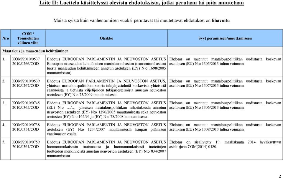 KOM/2010/0759 2010/0364/COD Euroopan maaseudun kehittämisen maatalousrahaston (maaseuturahaston) tuesta maaseudun kehittämiseen annetun asetuksen (EY) N:o 1698/2005 muuttamisesta), yhteisen