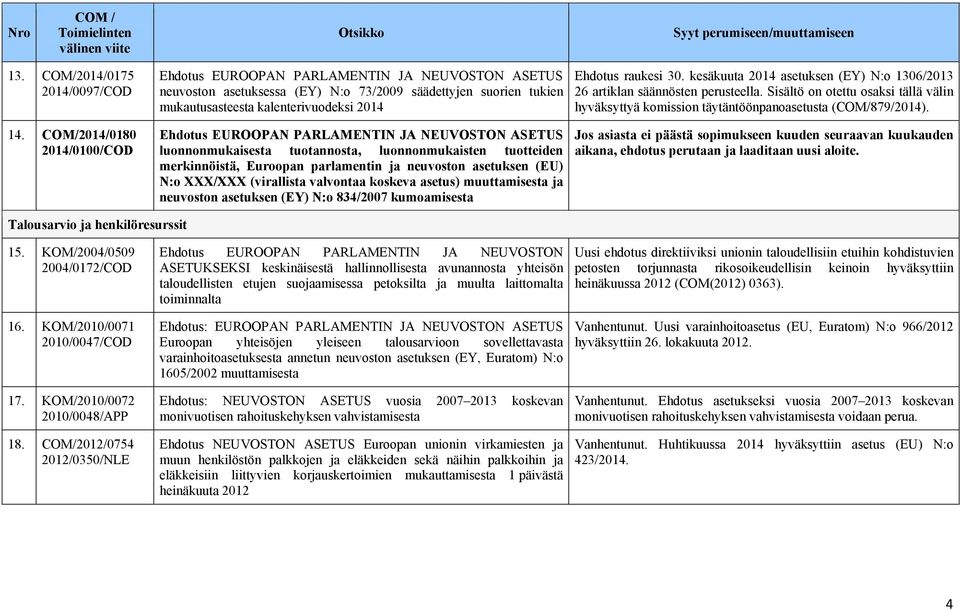 merkinnöistä, Euroopan parlamentin ja neuvoston asetuksen (EU) N:o XXX/XXX (virallista valvontaa koskeva asetus) muuttamisesta ja neuvoston asetuksen (EY) N:o 834/2007 kumoamisesta Ehdotus raukesi 30.