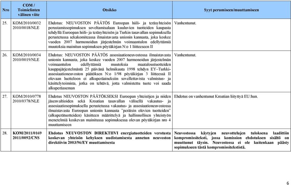 Turkin tasavallan sopimuksella perustetussa sekakomiteassa ilmaistavasta unionin kannasta, joka koskee vuoden 2007 harmonoidun järjestelmän voimaantulon edellyttämiä muutoksia mainitun sopimuksen