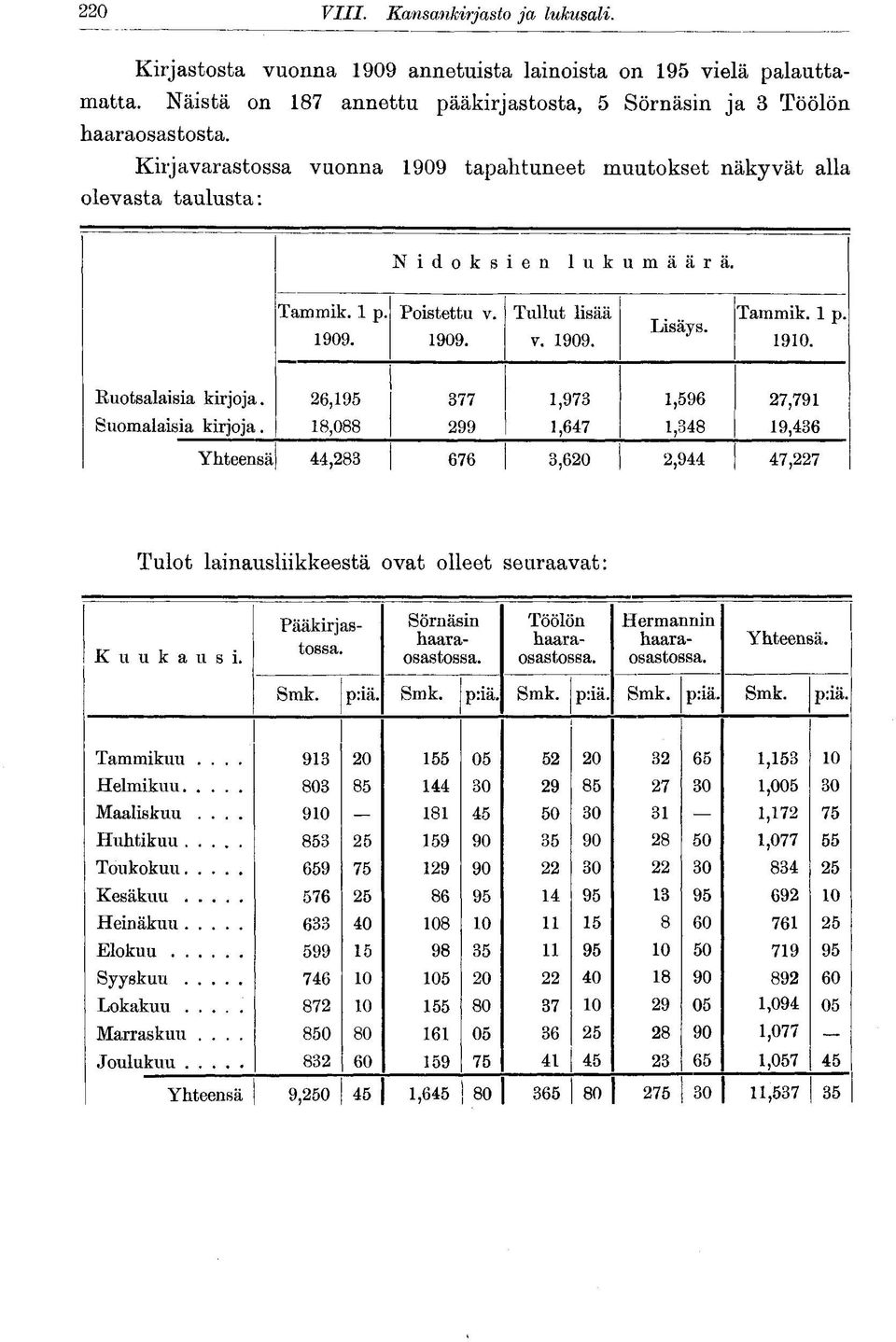 Ruotsalaisia kirjoja. Suomalaisia kirjoja. 26,195 18,088 377 299 1,973 1,647 1,596 1,348 27,791 19,436 Yhteensä 44,283 676 3,620 2,944 47,227 Tulot lainausliikkeestä ovat olleet seuraavat: Kuukausi.