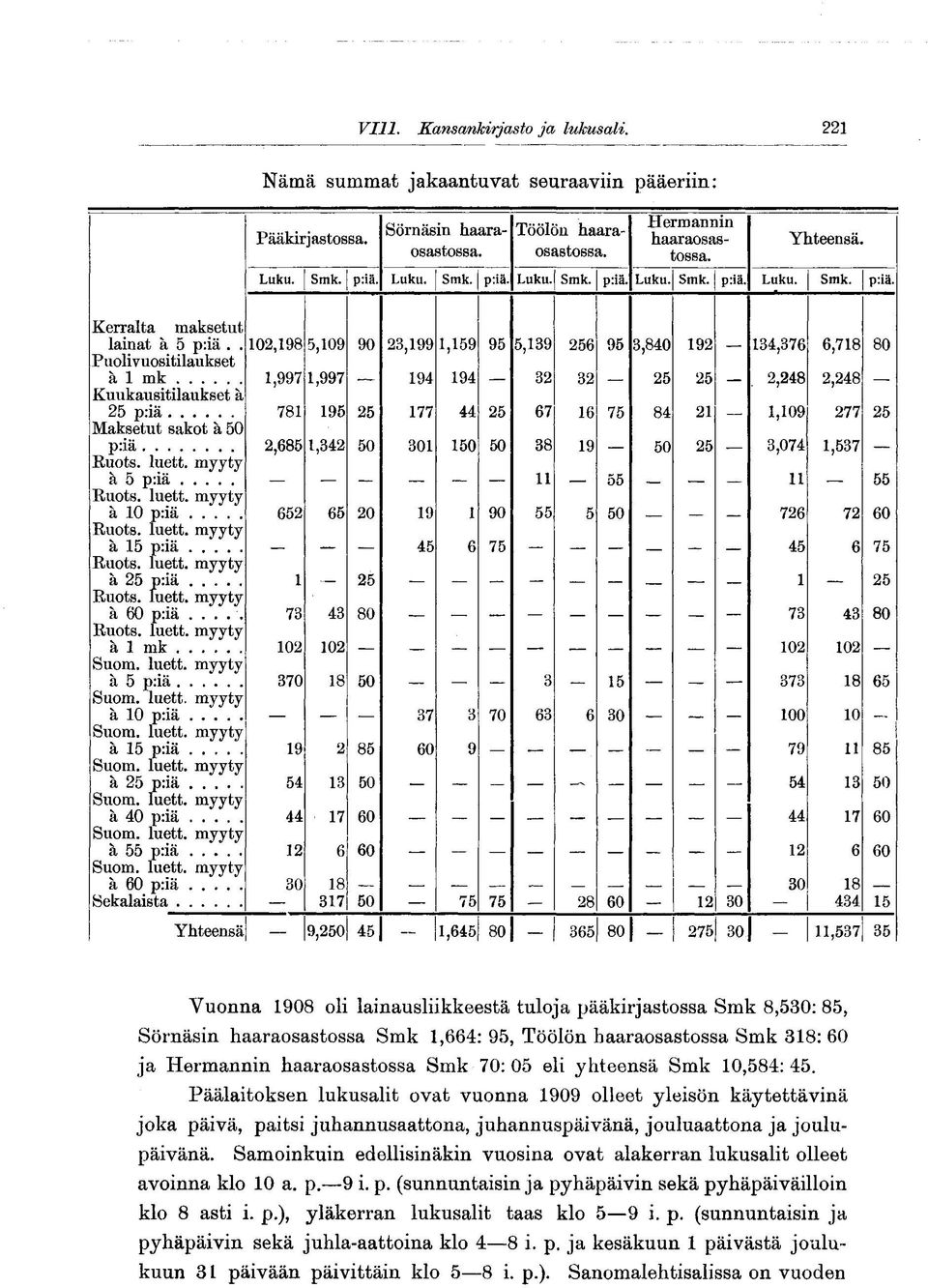 . 102,198 5,109 90 23,199 1,159 95 5,139 256 95 3,840 192 134,376 6,718 80 Puolivuositilaukset à 1 mk. 1,997 1,997 194 194 32 32 25 25 2,248 2,248 Kuukausitilaukset à 25 p:iä.