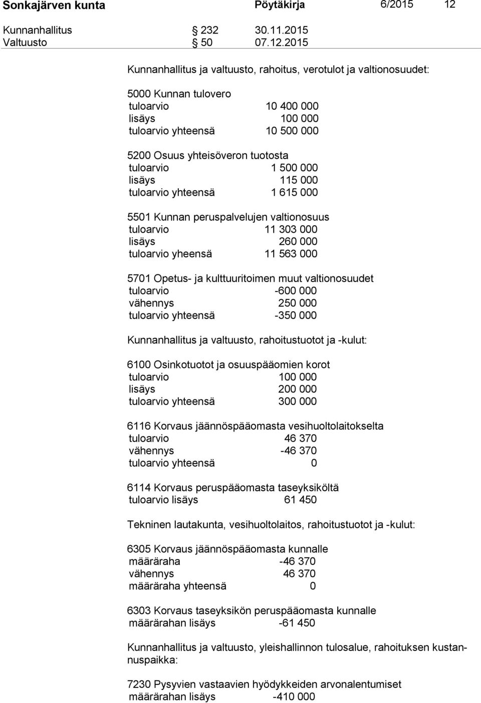 2015 Kunnanhallitus ja valtuusto, rahoitus, verotulot ja valtionosuudet: 5000 Kunnan tulovero tuloarvio 10 400 000 lisäys 100 000 tuloarvio yhteensä 10 500 000 5200 Osuus yhteisöveron tuotosta