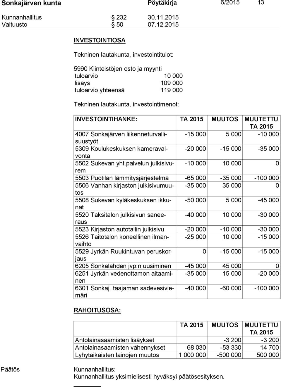 INVESTOINTIHANKE: TA 2015 MUUTOS MUUTETTU TA 2015 4007 Sonkajärven lii ken ne tur val lisuus -15 000 5 000-10 000 työt 5309 Koulukeskuksen ka me ra valvon -20 000-15 000-35 000 ta 5502 Sukevan yht.