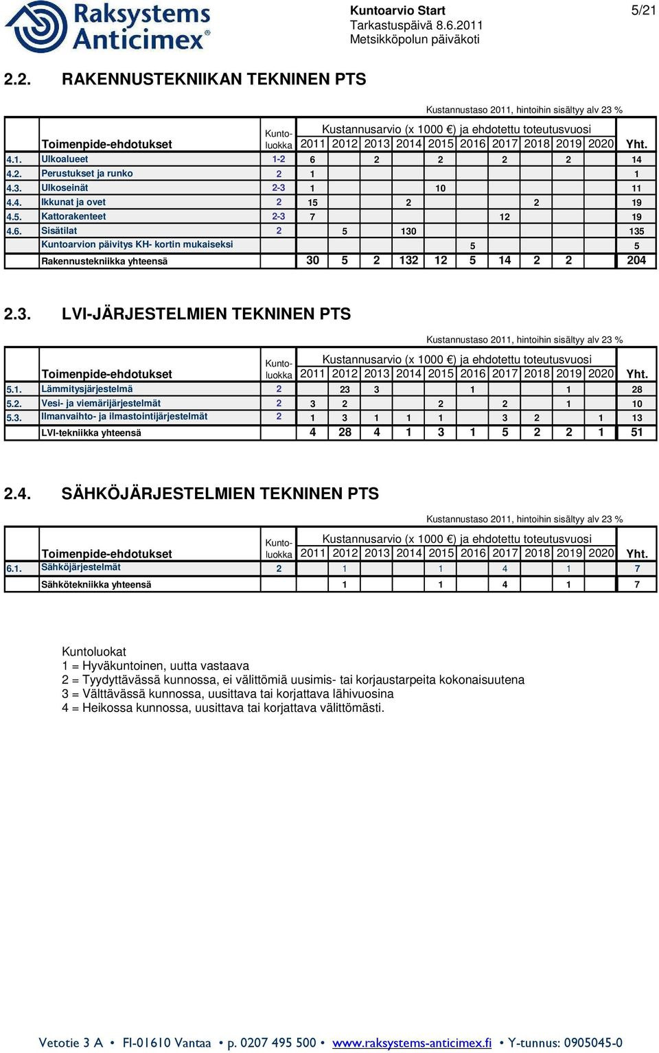 2019 2020 4.1. Ulkoalueet 1-2 6 2 2 2 2 14 4.2. Perustukset ja runko 2 1 1 4.3. Ulkoseinät 2-3 1 10 11 4.4. Ikkunat ja ovet 2 15 2 2 19 4.5. Kattorakenteet 2-3 7 12 19 4.6. Sisätilat 2 5 130 135 Kuntoarvion päivitys KH- kortin mukaiseksi 5 5 Rakennustekniikka yhteensä 30 5 2 132 12 5 14 2 2 204 Yht.