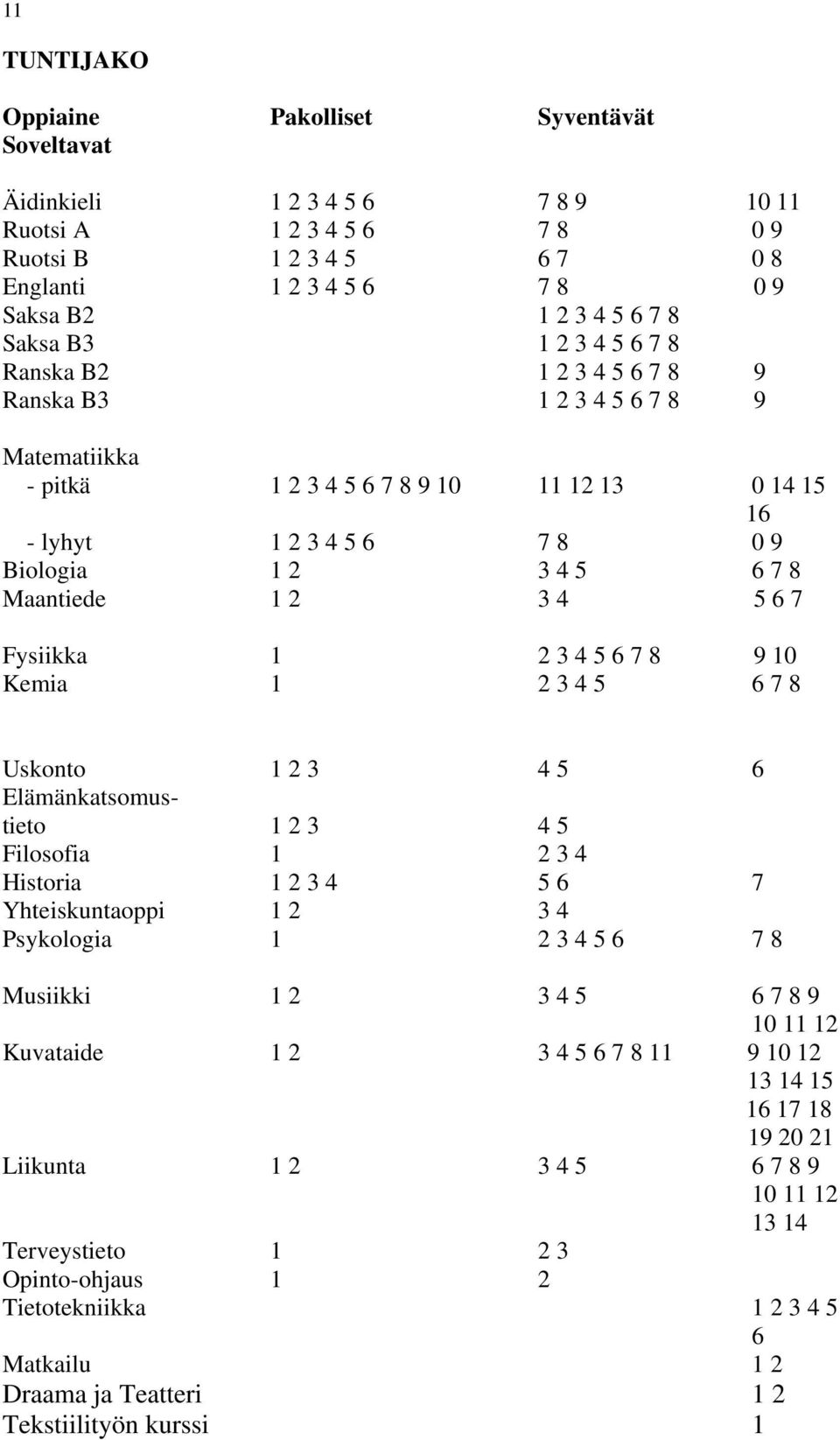 Maantiede 1 2 3 4 5 6 7 Fysiikka 1 2 3 4 5 6 7 8 9 10 Kemia 1 2 3 4 5 6 7 8 Uskonto 1 2 3 4 5 6 Elämänkatsomustieto 1 2 3 4 5 Filosofia 1 2 3 4 Historia 1 2 3 4 5 6 7 Yhteiskuntaoppi 1 2 3 4