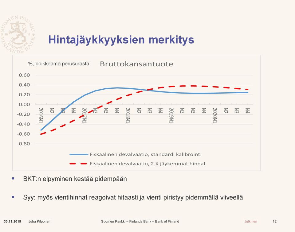 80 Fiskaalinen devalvaatio, standardi kalibrointi Fiskaalinen devalvaatio, 2 X jäykemmät